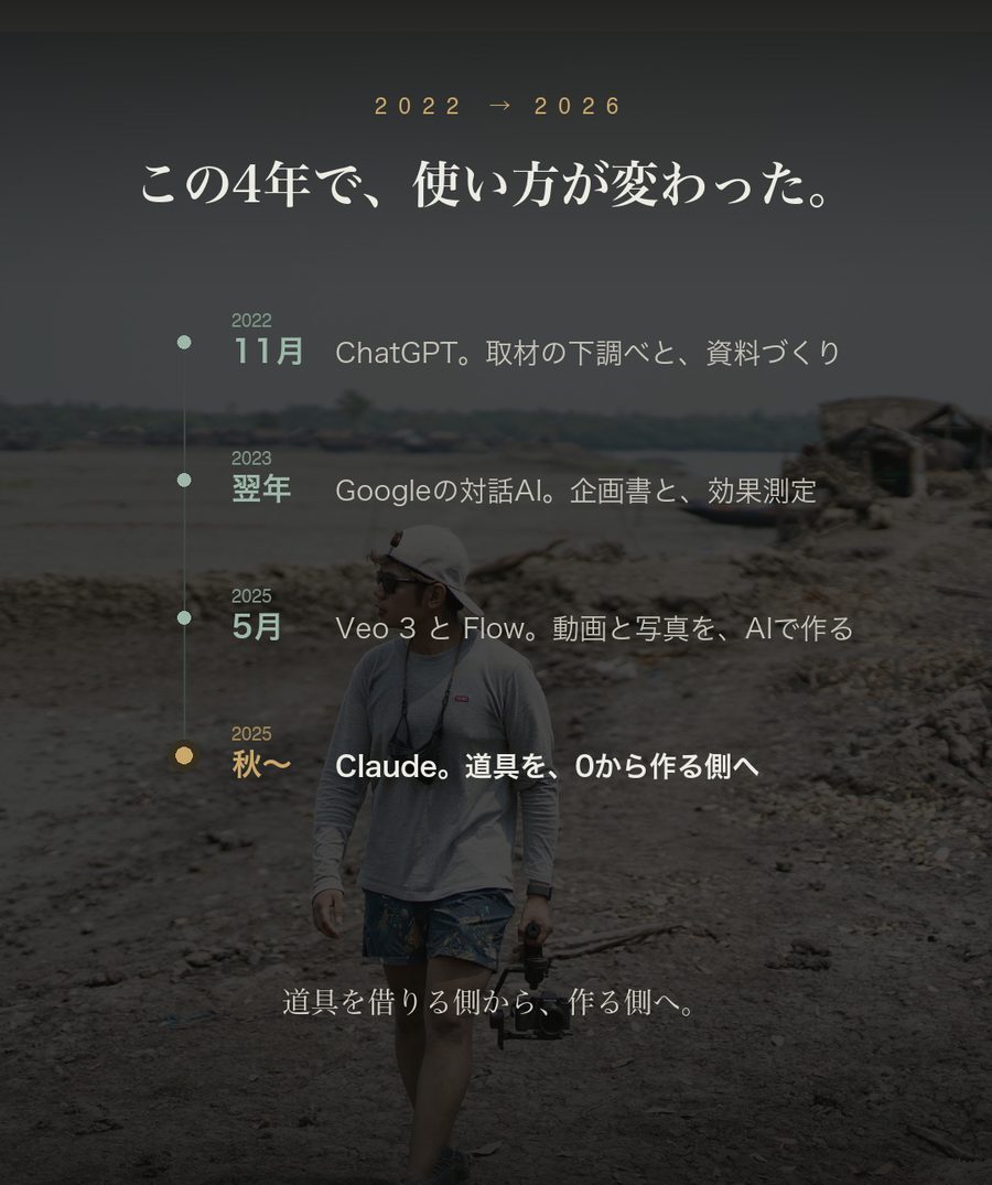 A timeline from 2022 to 2026. November 2022, ChatGPT: background research and materials for reporting. 2023, Google's conversational AI: proposals and measuring results. May 2025, Veo 3 and Flow: making video and photos with AI. From autumn 2025, Claude: building tools from scratch.
