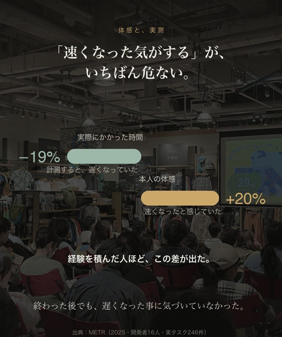 Perceived versus measured. Actual time taken: 19 percent slower. Perceived: 20 percent faster. Source: METR 2025.
